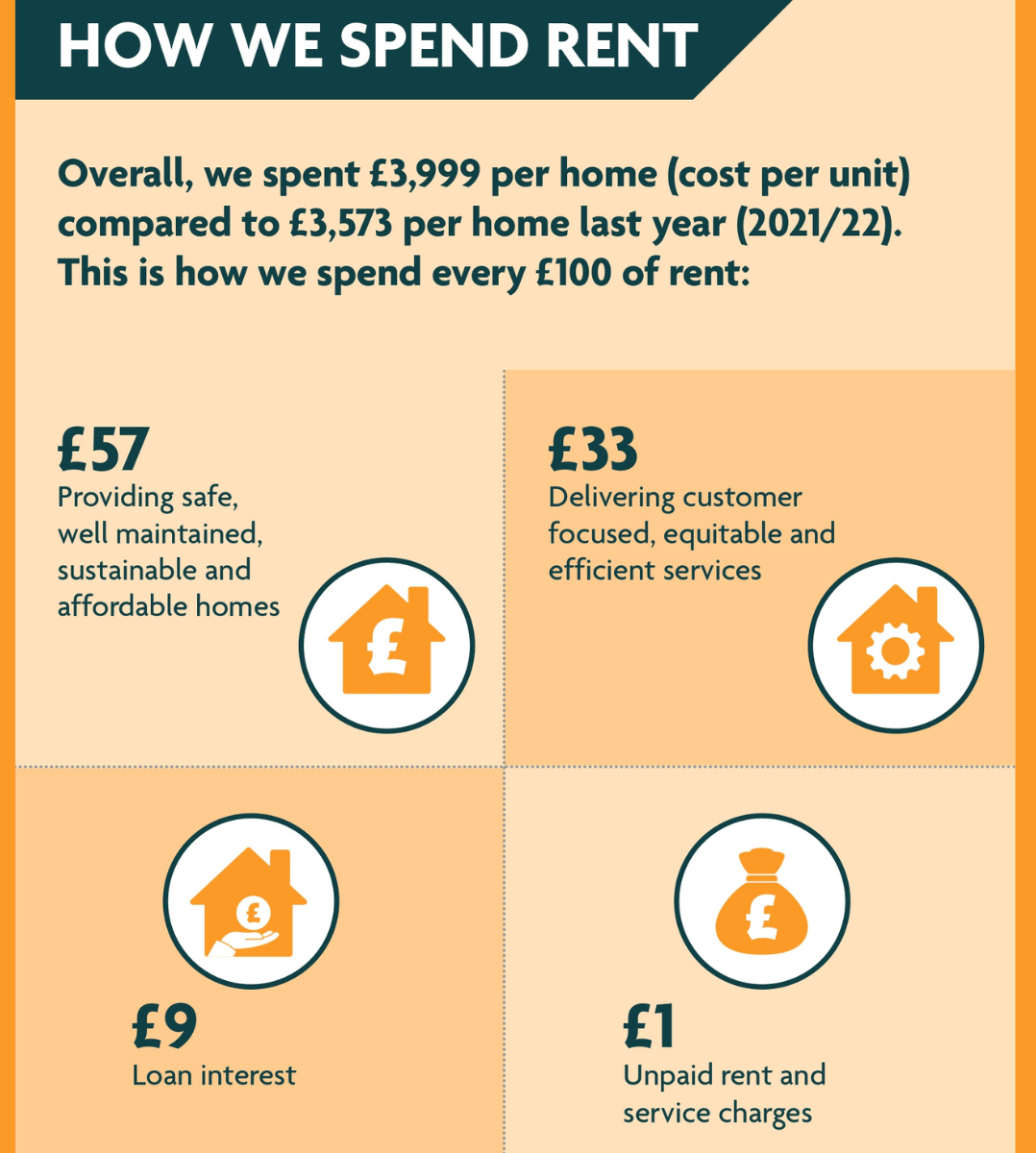 Overall, we spent £3,999 per home (cost per unit) compared to £3,573 per home last year (2021/22). This is how we spend every £100 of rent: £57 Providing safe, well maintained, sustainable and affordable homes. £33 Delivering customer focused, equitable and efficient services £9 Loan interest £1 Unpaid rent and service charges